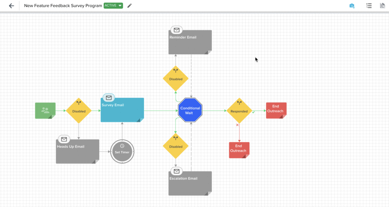 Gainsight Journey Orchestrator program canvas for a feature feedback survey with email steps, timer, conditional wait, response check and end outreach branches.