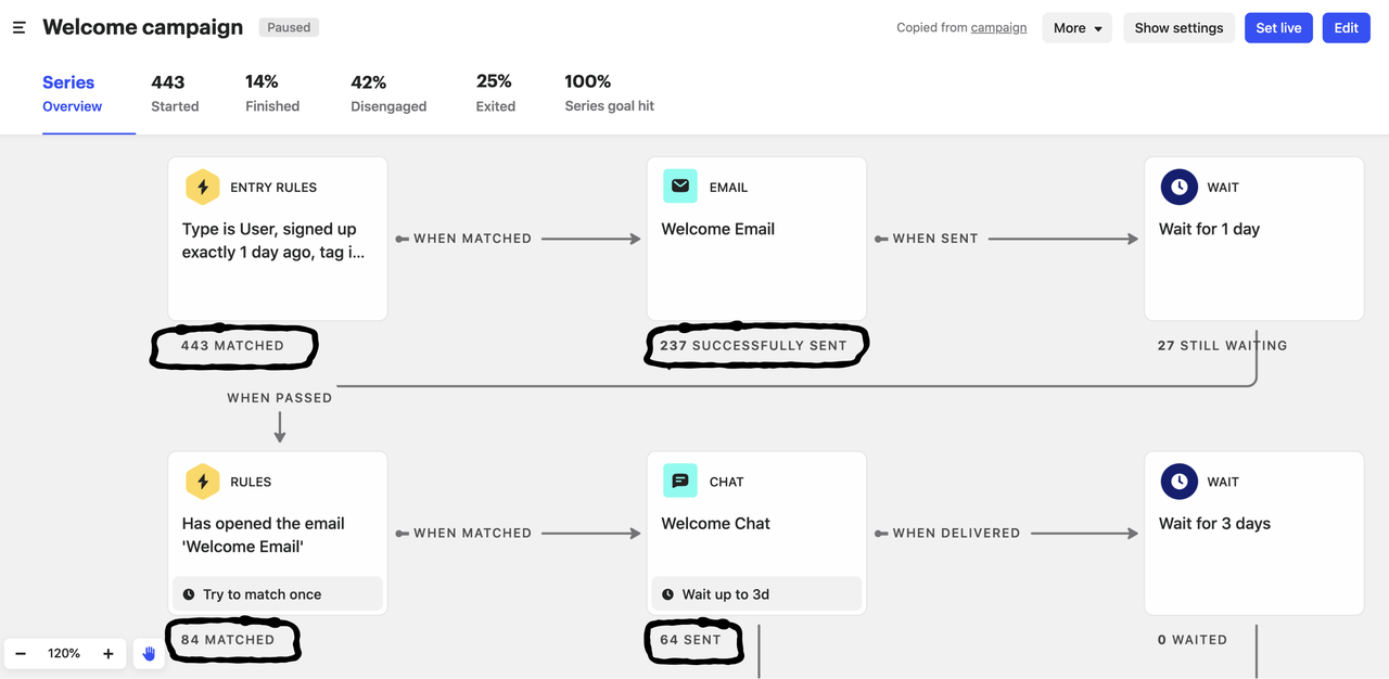 Intercom Series canvas for a welcome campaign with entry rules, email, chat and wait blocks connected by arrows, plus live counts for matched users, sent messages and goal hits.