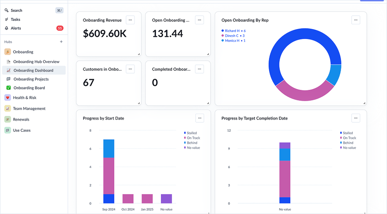 Vitally Onboarding hub dashboard with sidebar navigation (Onboarding Hub Overview, Dashboard, Projects, Board), KPI tiles, an open-onboarding-by-rep donut chart and progress bar charts.