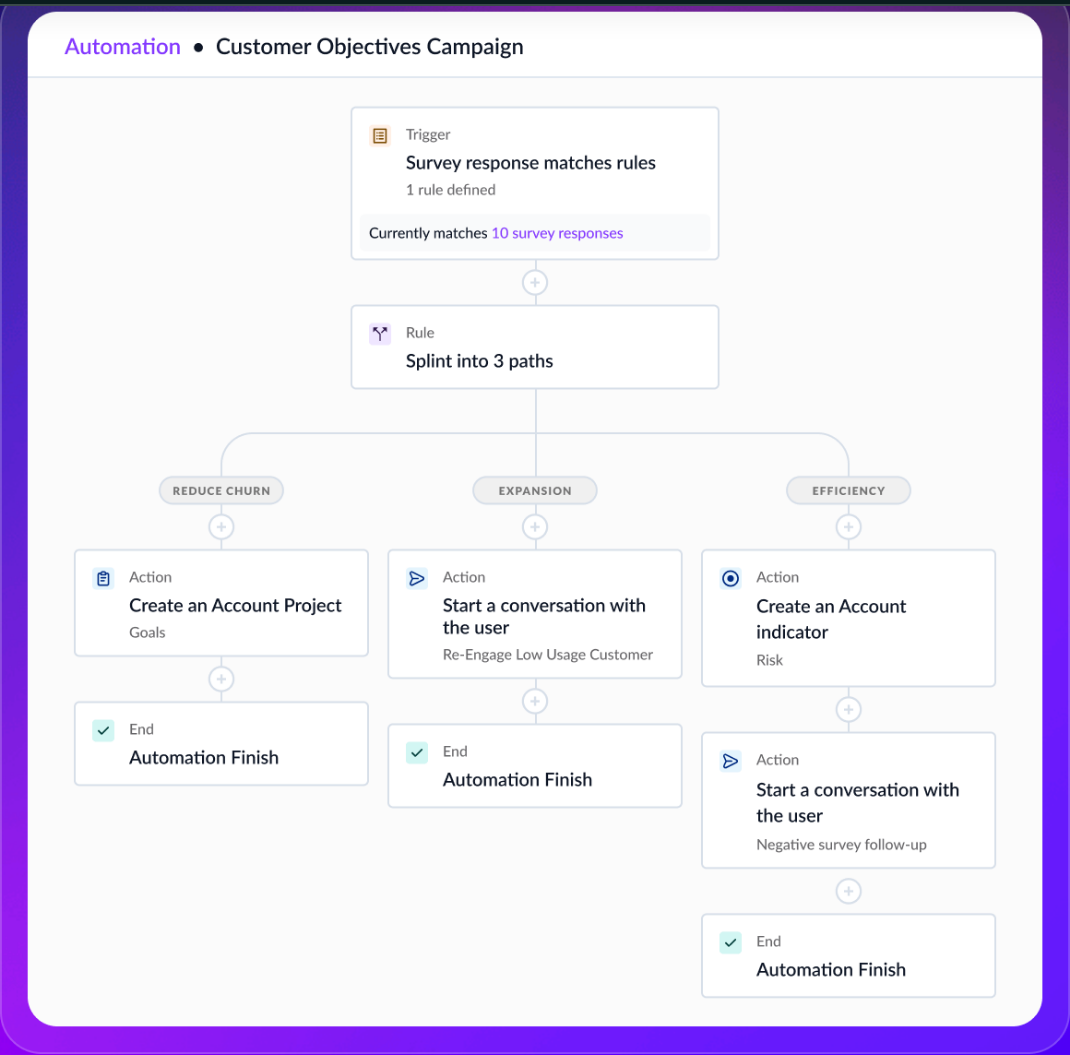 Vitally automation editor showing a survey-response trigger that splits into reduce churn, expansion and efficiency paths