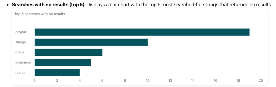 Zendesk Explore chart of the top 5 searches in a help center that returned no results